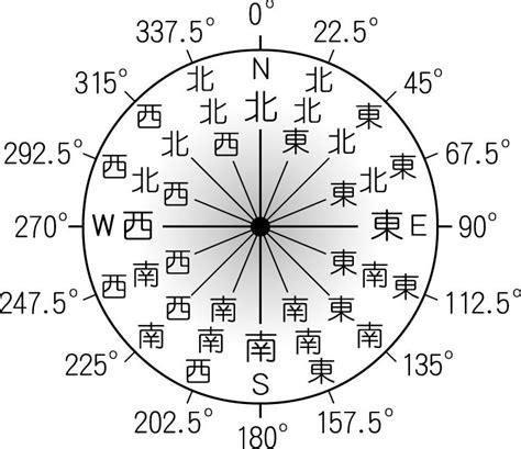 東南 方位